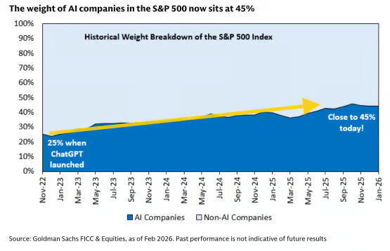 Desde el lanzamiento de ChatGPT en noviembre de 2022, el peso de las empresas de IA en el S&P 500 ha crecido aproximadamente del 25 al 45%