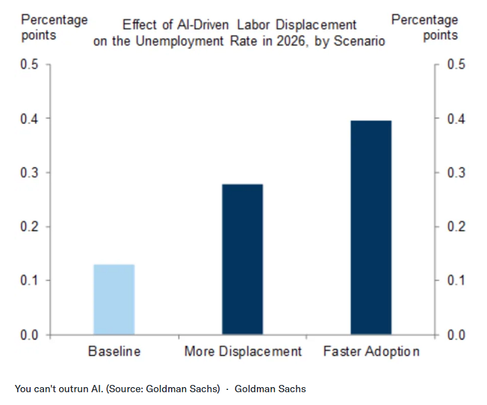 Goldman Sachs también advierte que los despidos impulsados por la inteligencia artificial podrían hacer aumentar la tasa de desempleo este año