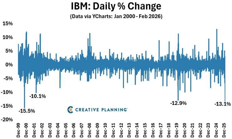 IBM cayó ayer más de un 13%, su mayor caída en un solo día desde octubre de 2000