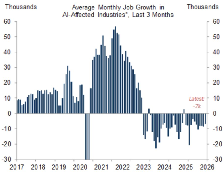 La pérdida de puestos de trabajo en los sectores afectados por la IA ha sido visible, pero moderada, afirma Goldman
