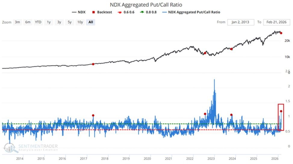 La relación entre opciones de venta y opciones de compra del Nasdaq 100 ha subido hasta 1,2, el nivel más alto desde el mínimo del mercado bajista de 2022