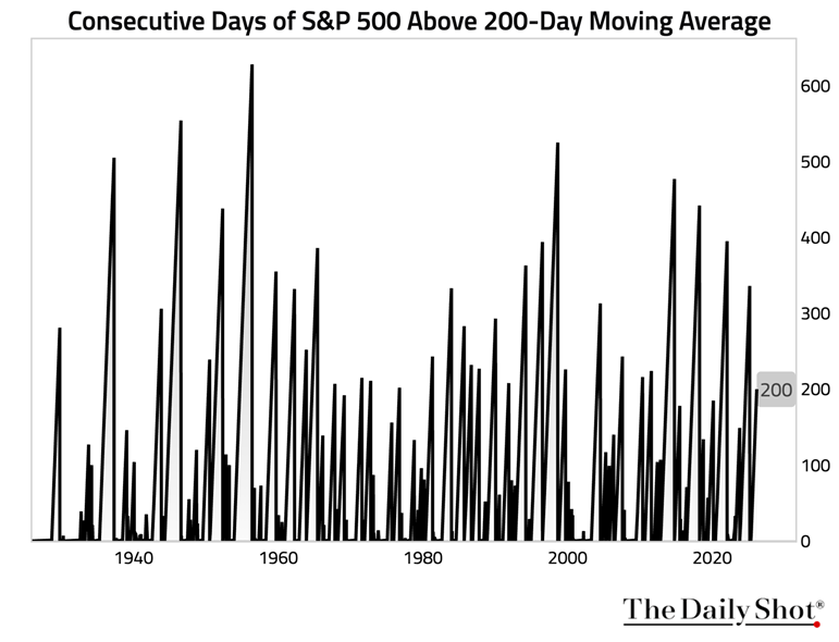 El S&P 500 ha cerrado por encima de su media móvil de 200 días durante 200 sesiones consecutivas