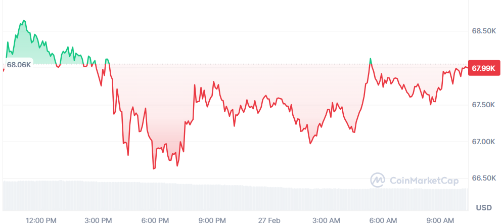 Bitcoin intenta mantener los 68.000