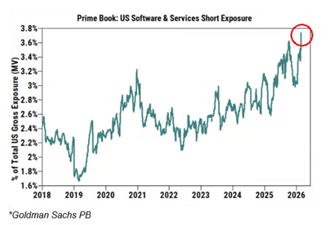 El Goldman Sachs Prime Book muestra que los fondos de cobertura están creando posiciones cortas históricas en acciones de software