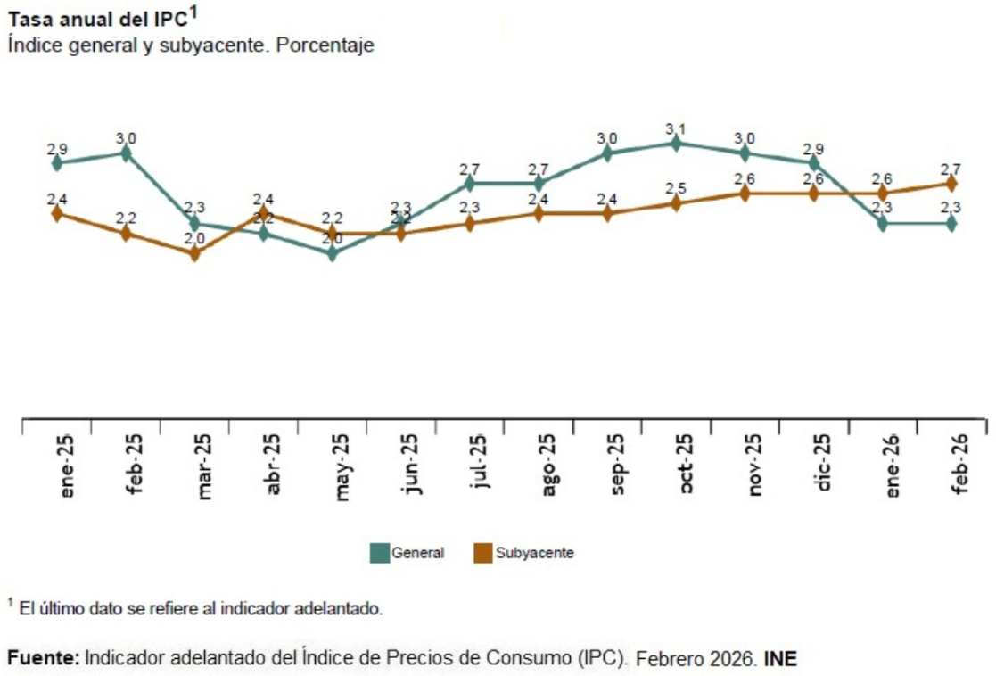 El IPC se mantiene en el 2,3% en febrero