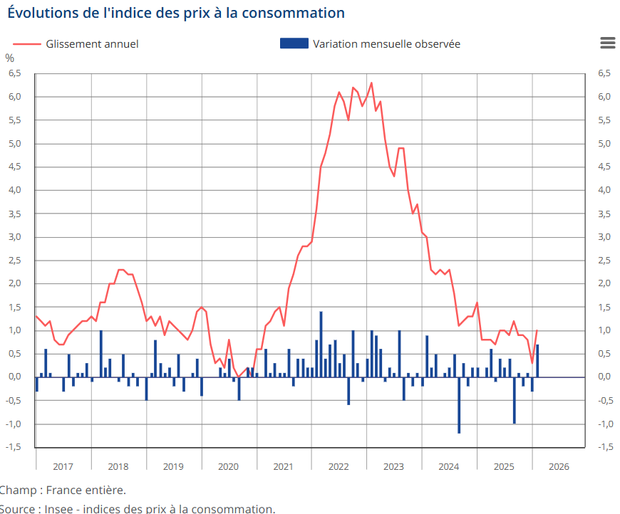 Según la estimación provisional, el IPC de Francia aumenta un 1,0% en febrero, tras el 0,3% registrado en enero