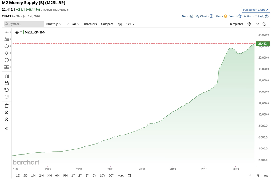La oferta monetaria M2 de Estados Unidos alcanza un nuevo máximo histórico de 22,45 billones de dólares