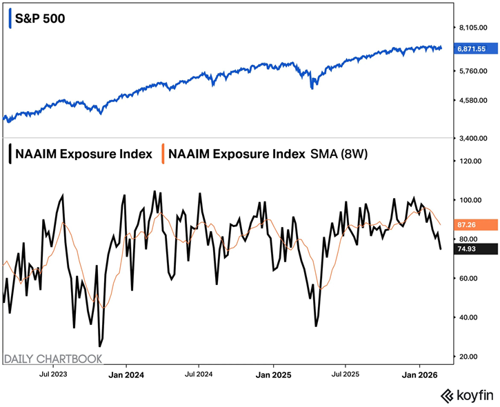 Los gestores activos reducen la exposición a la renta variable estadounidense hasta su nivel más bajo desde el 25 de mayo