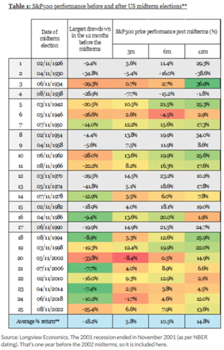 Desde 1926, el S&P 500 ha experimentado una caída media del 18,2% en los 12 meses previos a las elecciones de mitad de mandato