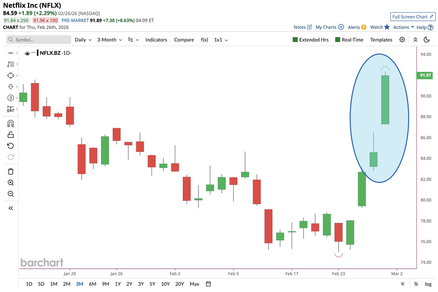 Netflix se dispara en preapertura tras retirarse de la oferta por Warner Bros