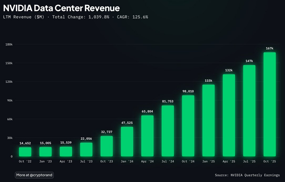 Nvidia ha aumentado sus ingresos por centros de datos en los últimos 12 meses más de lo que había obtenido en total hace poco más de dos años