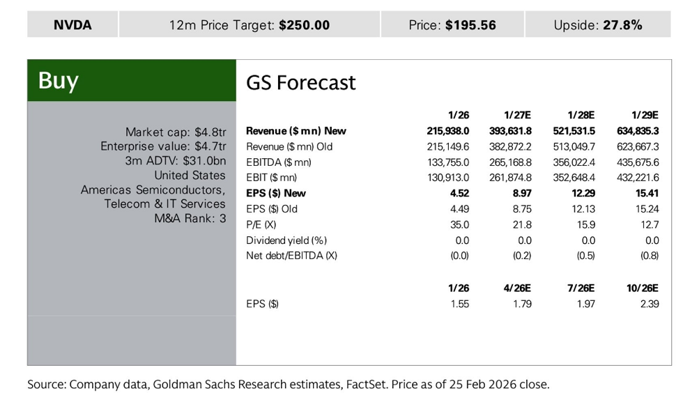 Goldman refuerza su recomendación sobre Nvidia tras sus resultados, con potencial a doble dígito