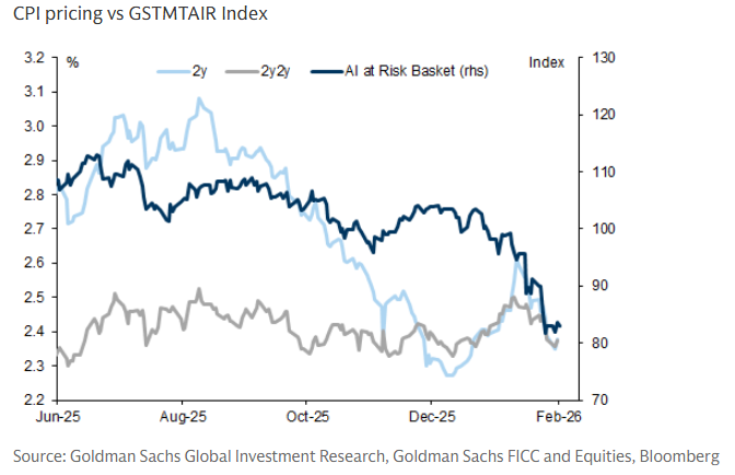 La reciente caída de la inflación coincidió con una venta masiva de acciones que se consideraban en riesgo de sufrir perturbaciones por la IA, según Goldman Sachs