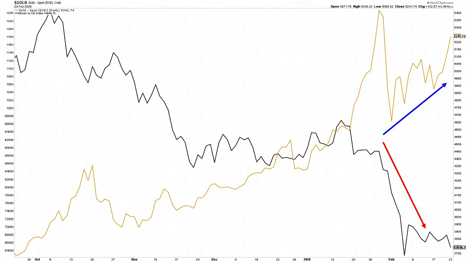 La rotación del Bitcoin hacia el oro se está intensificando