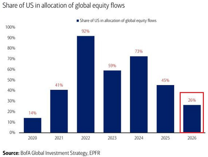 Los inversores globales están diversificando sus inversiones alejándose de las acciones estadounidenses