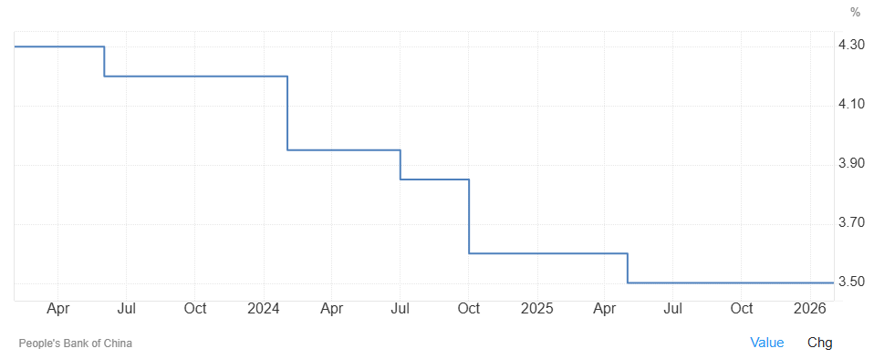 China mantiene sin cambios los tipos de interés de referencia por noveno mes consecutivo