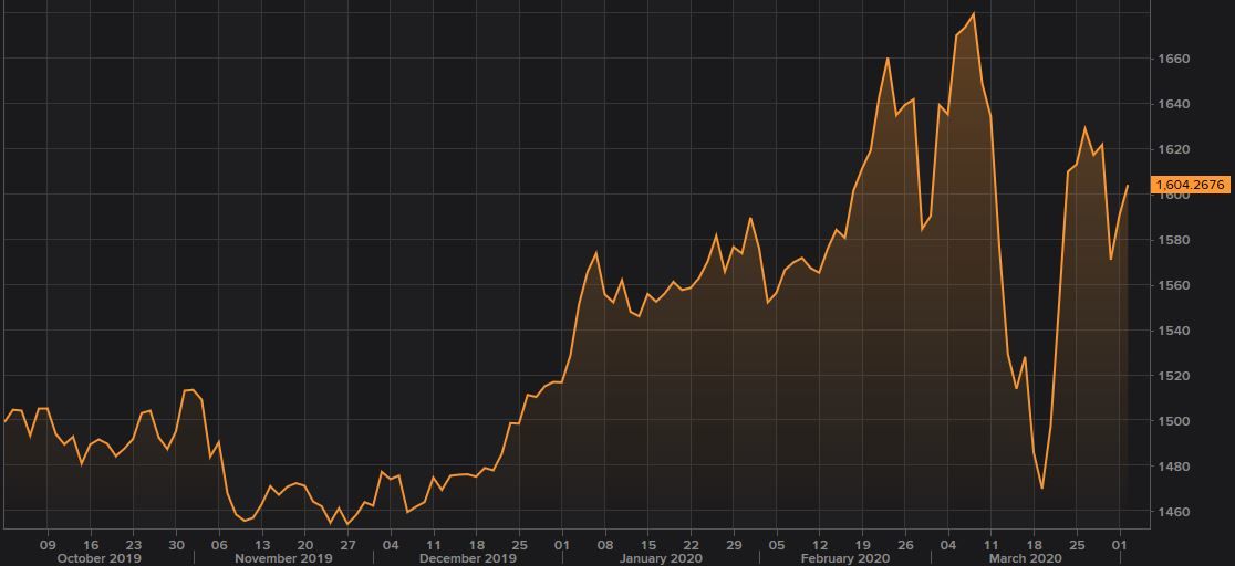 Gr&aacute;fico del oro