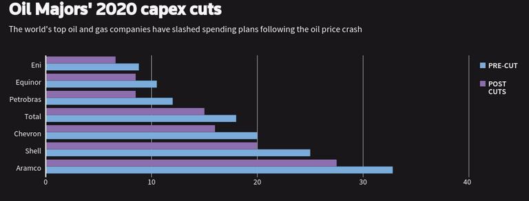 Recorte del gasto de las petroleras
