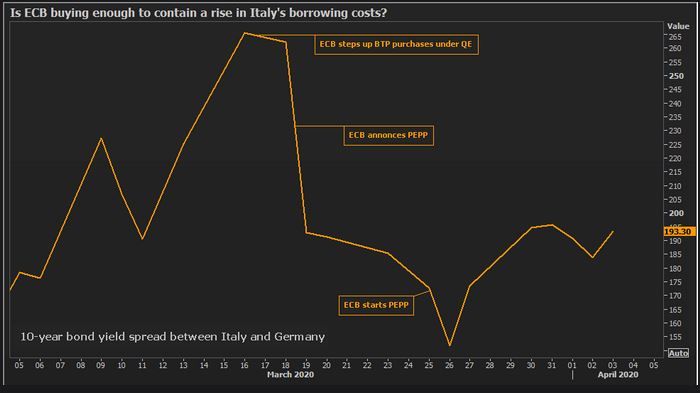 Compras del BCE y evoluci&oacute;n de la deuda de Italia