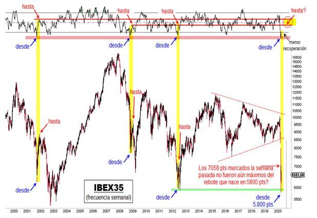 An&aacute;lisis t&eacute;cnico del Ibex 35