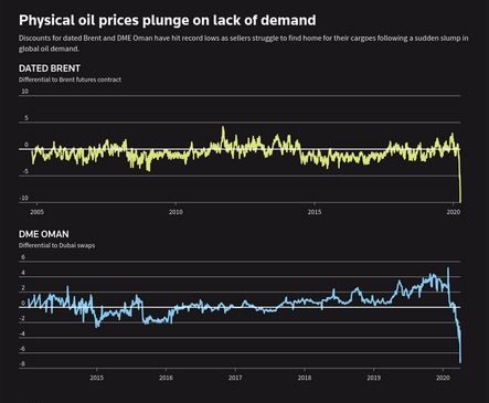 demanda del petr&oacute;leo