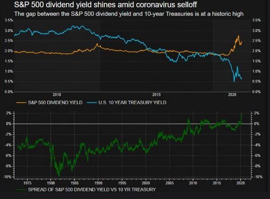 Rentabilidad por dividendo del S&P 500