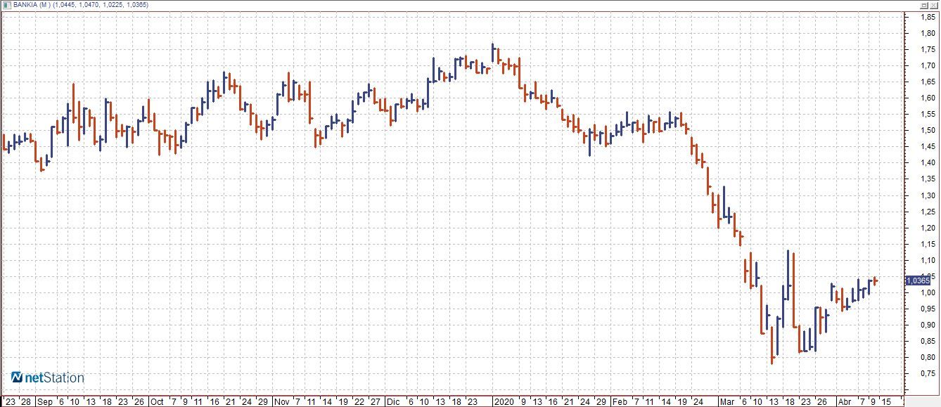 Gr&aacute;fico de la cotizaci&oacute;n de Bankia