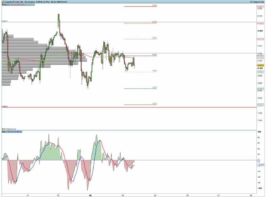 An&aacute;lisis t&eacute;cnico del Ibex 35