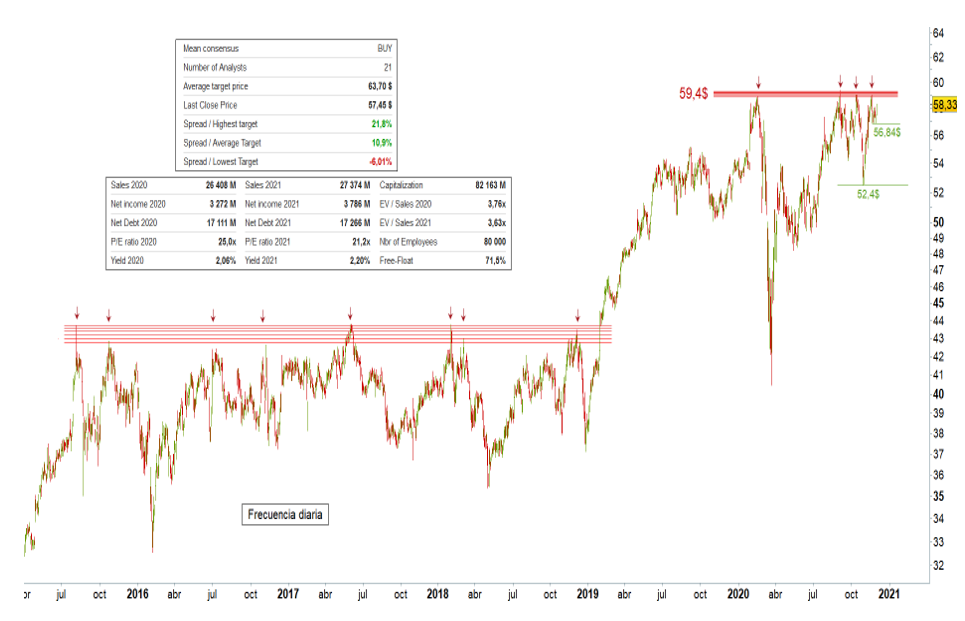 An&aacute;lisis t&eacute;cnico de Mondelez