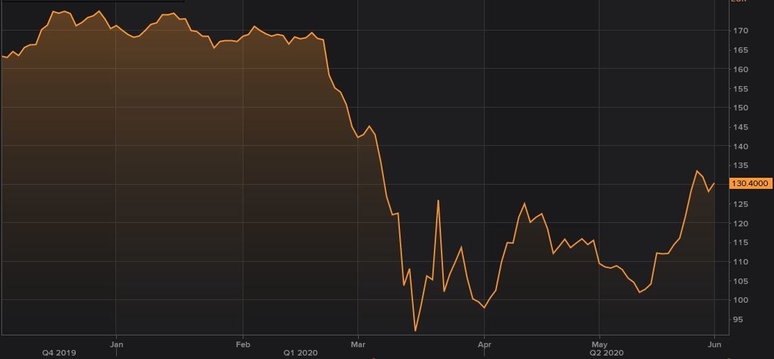 Gr&aacute;fico de Aena