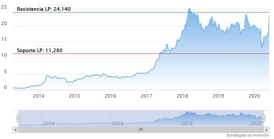Soportes y resistencias de M&aacute;sM&oacute;vil