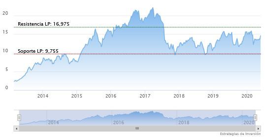 Soportes y resistencias de Siemens Gamesa