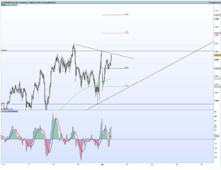 An&aacute;lisis t&eacute;cnico del S&P 500