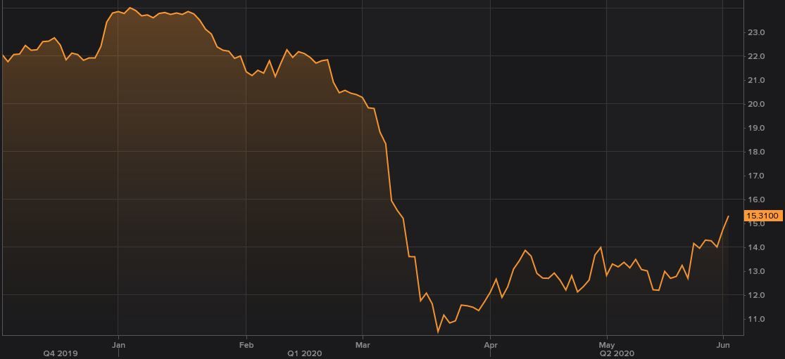 Gr&aacute;fico de la cotizaci&oacute;n de T&eacute;cnicas Reunidas
