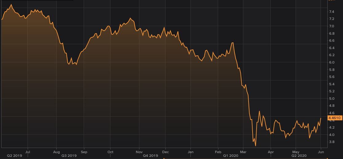 Gr&aacute;fico de la cotizaci&oacute;n de Telef&oacute;nica