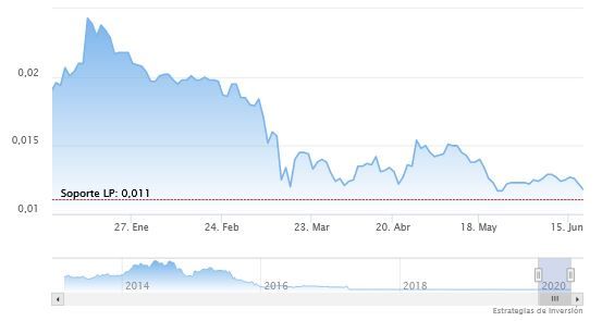 Soportes y resistencias de Abengoa Soportes y resistencias de Abengoa