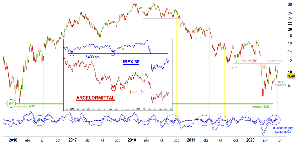 An&aacute;lisis t&eacute;cnico de Arcelormittal