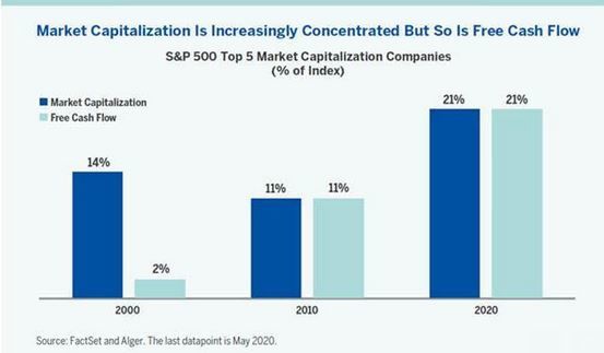 Peso en el S&P 500 de las FAAMG Peso en el S&P 500 de las FAAMG