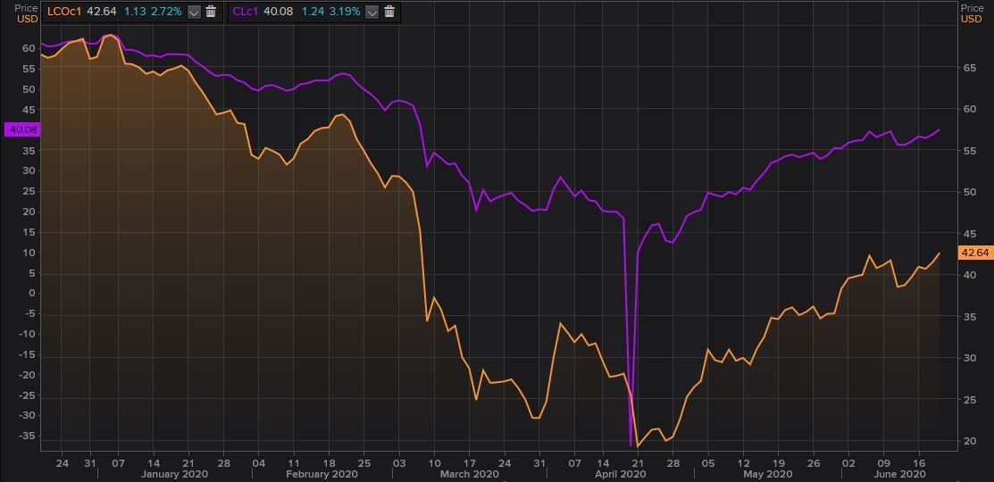 Gr&aacute;fico de los precios del petr&oacute;leo