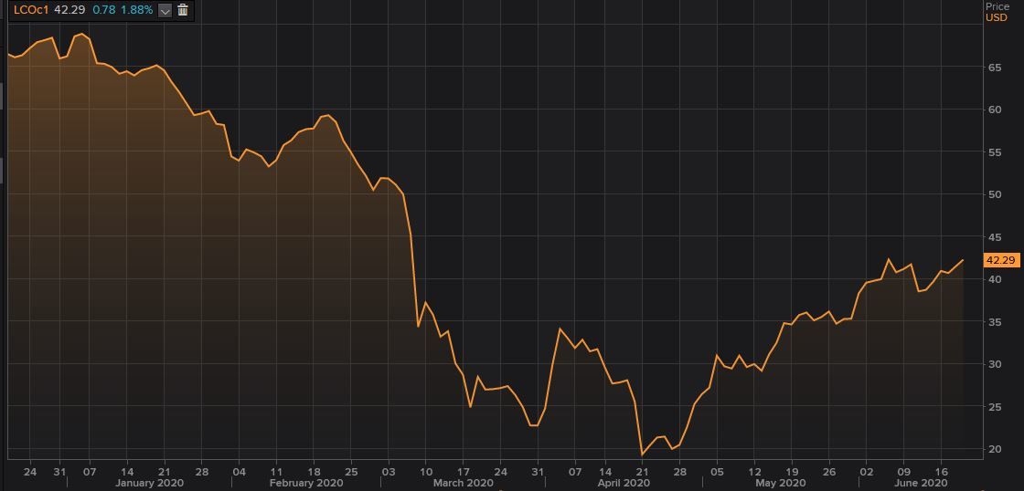 Gr&aacute;fico de los precios del petr&oacute;leo Brent