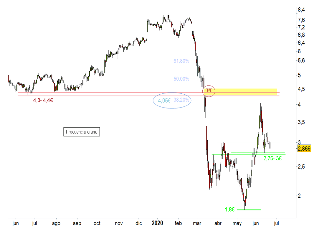 Análisis técnico de IAG Análisis técnico de IAG
