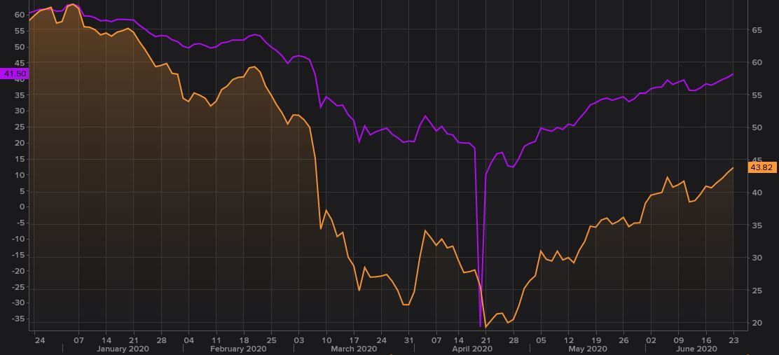 Gr&aacute;fico de los precios del petr&oacute;leo