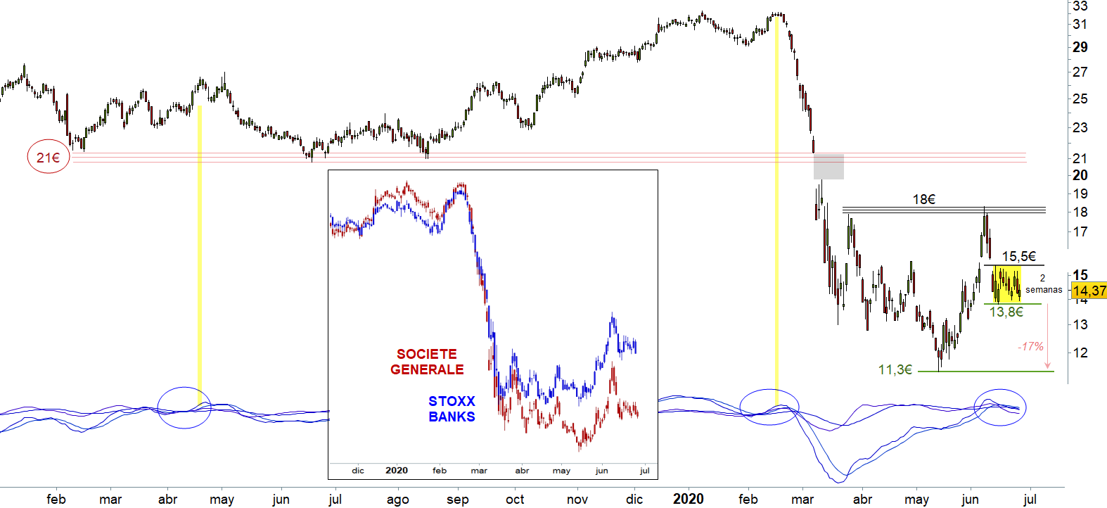 Gr&aacute;fico de la cotizaci&oacute;n de Societe Generale