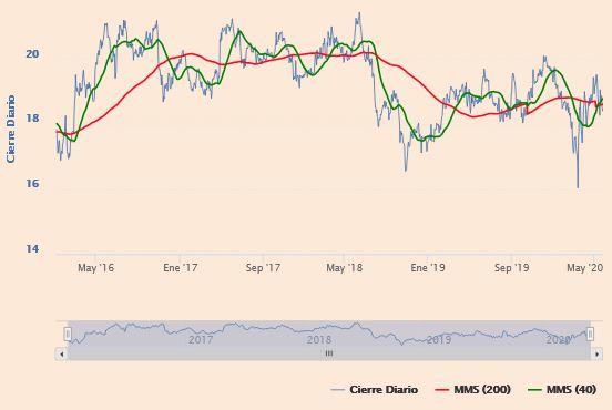 Indicadores t&eacute;cnicos de Ebro Foods