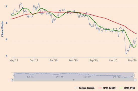 Indicadores t&eacute;cnicos de Global Dominion
