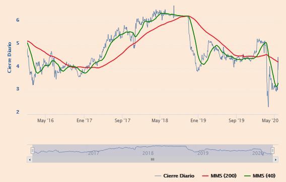 Indicadores t&eacute;cnicos de NH