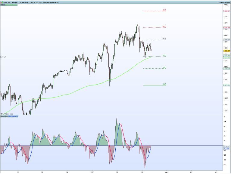 An&aacute;lisis t&eacute;cnico del S&P 500