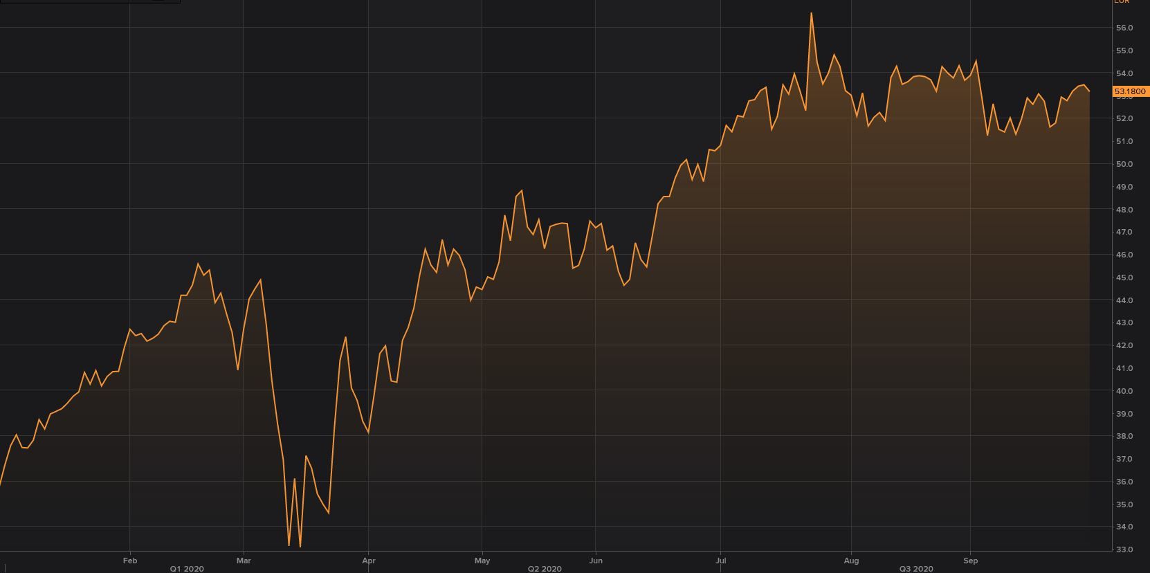 Gr&aacute;fico de la cotizaci&oacute;n de Cellnex
