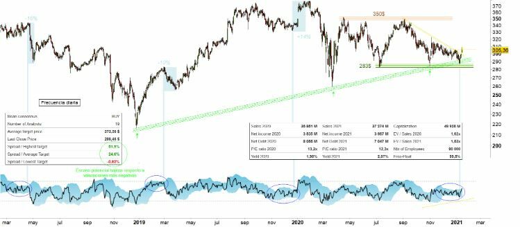 An&aacute;lisis t&eacute;cnico de Northrop Grumman