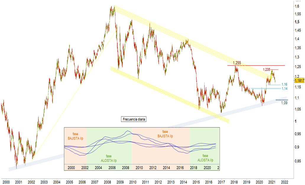 An&aacute;lisis t&eacute;cnido del eurod&oacute;lar